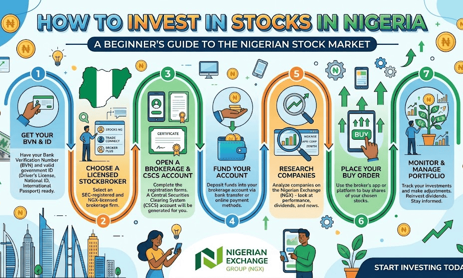 How to invest in stock in Nigeria